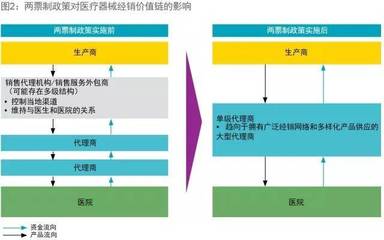 兩票制 中國醫(yī)療器械行業(yè)的商業(yè)模式轉(zhuǎn)變